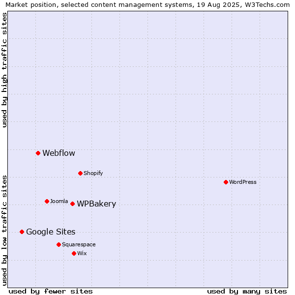 Market position of WPBakery vs. Webflow vs. Google Sites