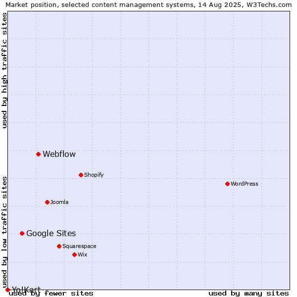 Market position of Webflow vs. Google Sites vs. Yo!Kart