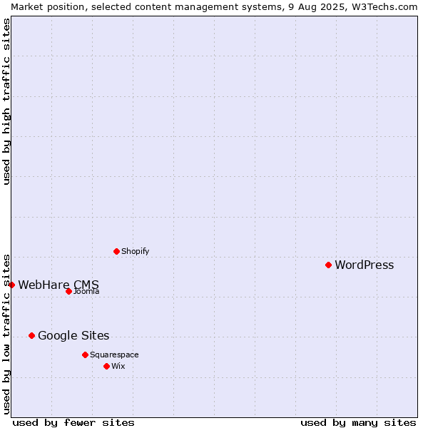 Market position of WordPress vs. Google Sites vs. WebHare CMS
