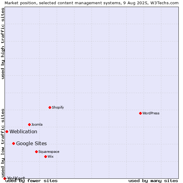 Market position of Google Sites vs. Weblication vs. Yo!Kart