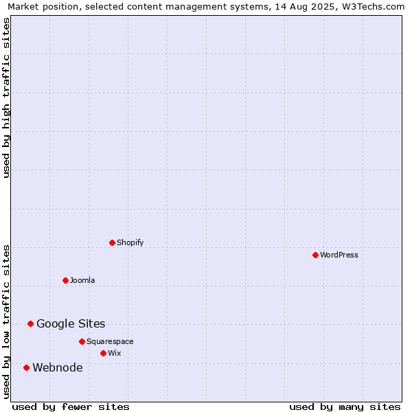 Market position of Google Sites vs. Webnode