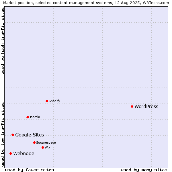 Market position of WordPress vs. Google Sites vs. Webnode