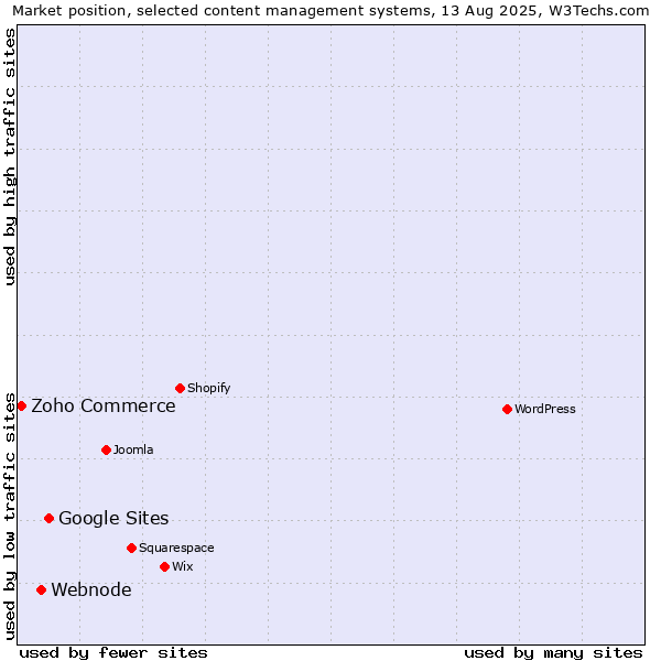 Market position of Google Sites vs. Webnode vs. Zoho Commerce