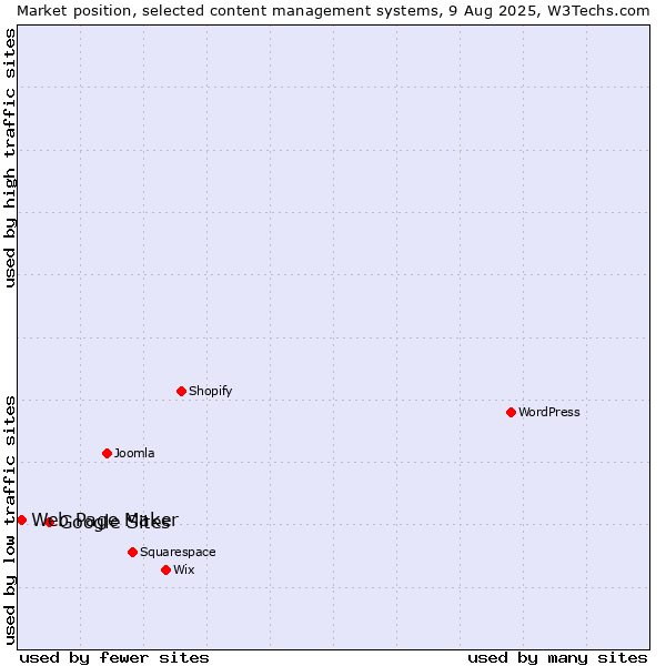 Market position of Google Sites vs. Web Page Maker
