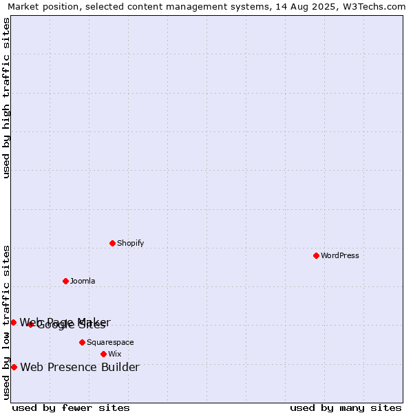 Market position of Google Sites vs. Web Presence Builder vs. Web Page Maker