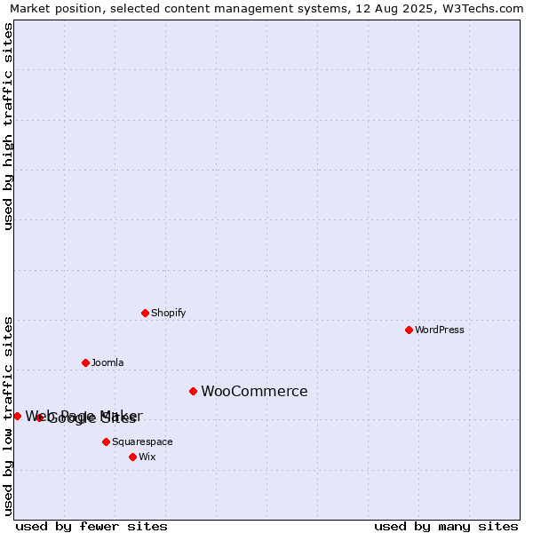 Market position of WooCommerce vs. Google Sites vs. Web Page Maker