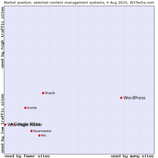 Market position of WordPress vs. Google Sites vs. Web Page Maker