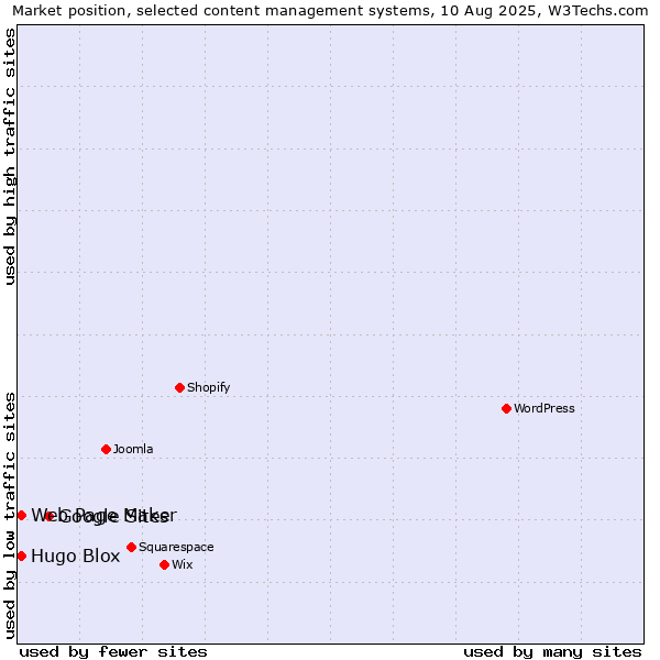 Market position of Google Sites vs. Web Page Maker vs. Hugo Blox