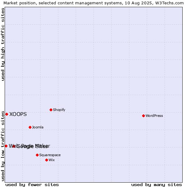 Market position of Google Sites vs. XOOPS vs. Web Page Maker