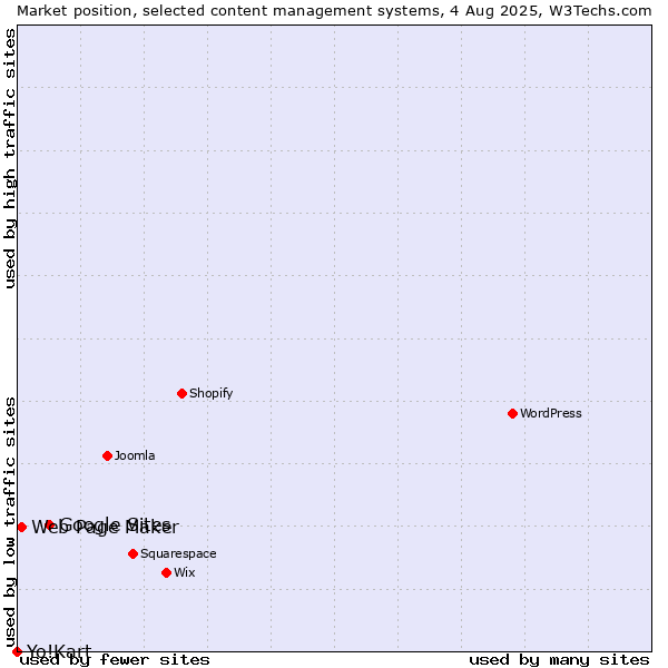 Market position of Google Sites vs. Web Page Maker vs. Yo!Kart