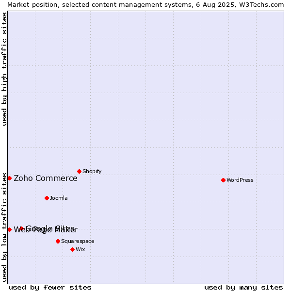 Market position of Google Sites vs. Zoho Commerce vs. Web Page Maker