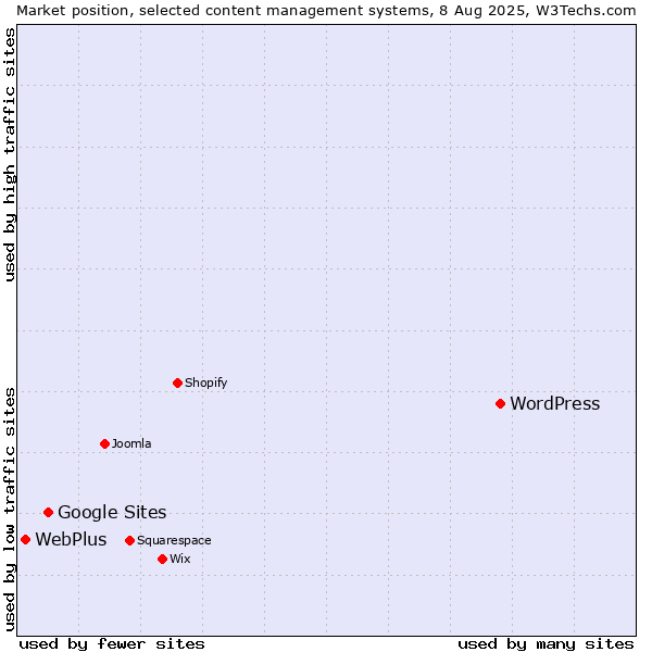 Market position of WordPress vs. Google Sites vs. WebPlus