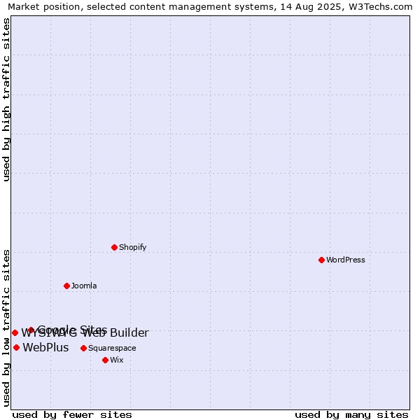 Market position of Google Sites vs. WebPlus vs. WYSIWYG Web Builder