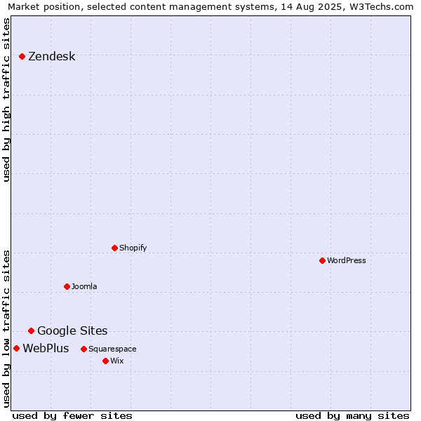 Market position of Google Sites vs. Zendesk vs. WebPlus