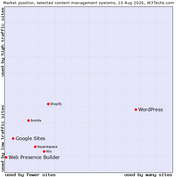Market position of WordPress vs. Google Sites vs. Web Presence Builder
