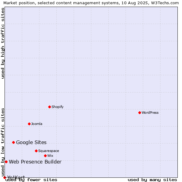 Market position of Google Sites vs. Web Presence Builder vs. Yo!Kart