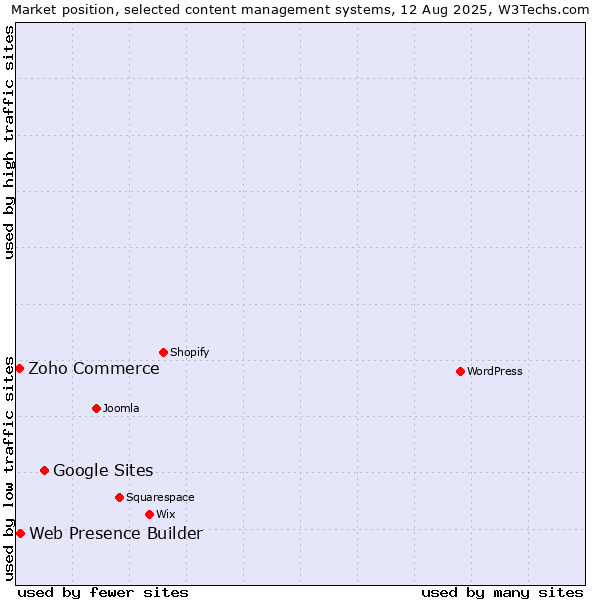 Market position of Google Sites vs. Web Presence Builder vs. Zoho Commerce