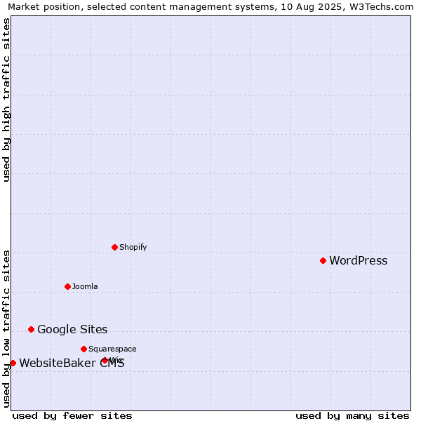 Market position of WordPress vs. Google Sites vs. WebsiteBaker CMS