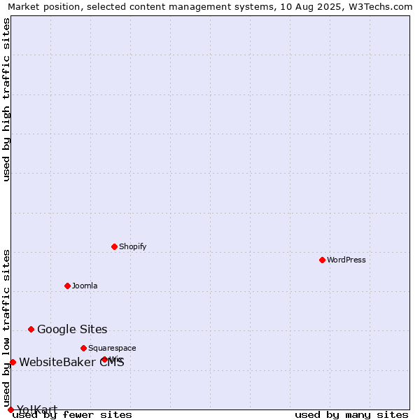 Market position of Google Sites vs. WebsiteBaker CMS vs. Yo!Kart