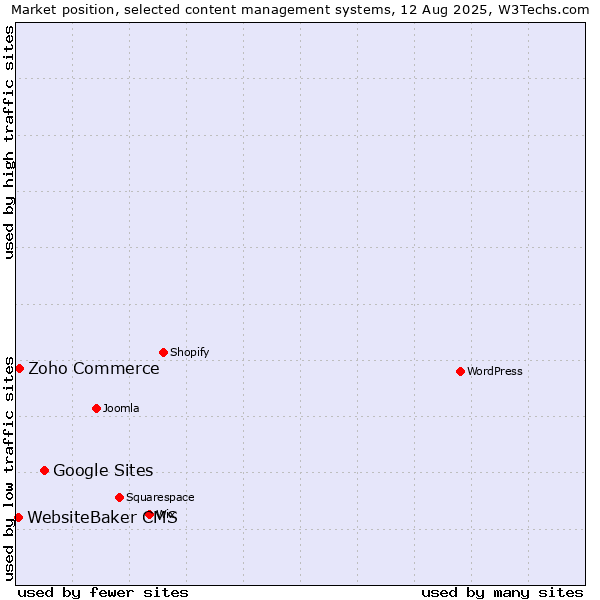 Market position of Google Sites vs. Zoho Commerce vs. WebsiteBaker CMS