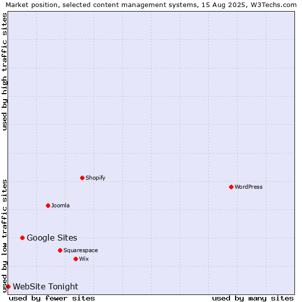 Market position of Google Sites vs. WebSite Tonight