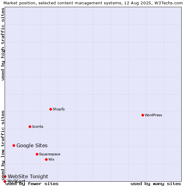 Market position of Google Sites vs. WebSite Tonight vs. Yo!Kart
