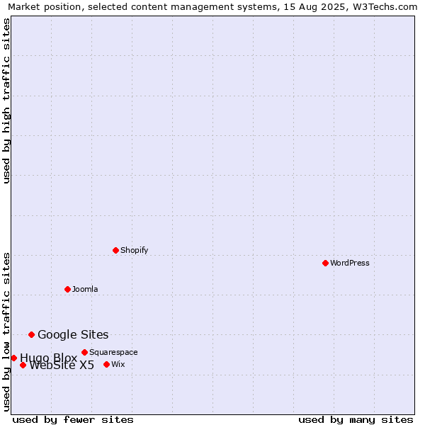 Market position of Google Sites vs. WebSite X5 vs. Hugo Blox