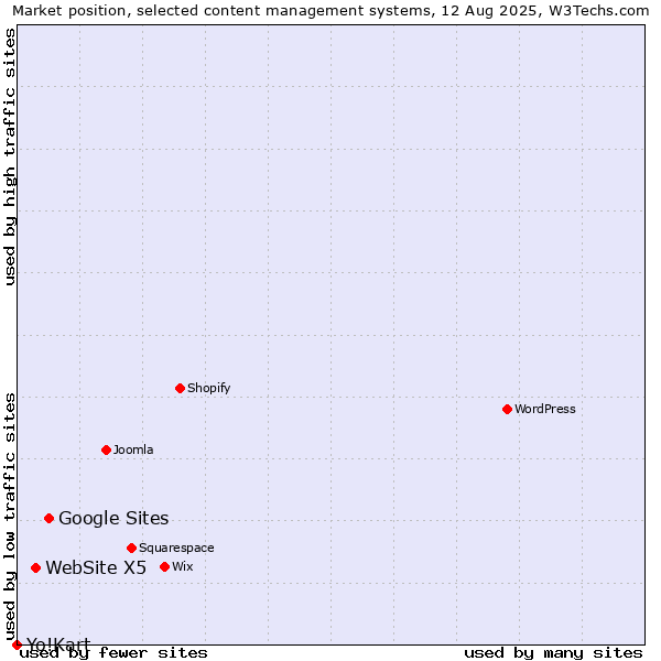 Market position of Google Sites vs. WebSite X5 vs. Yo!Kart