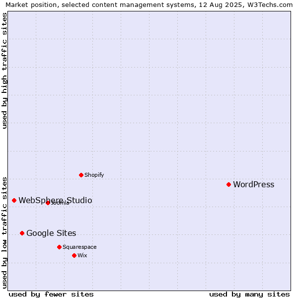 Market position of WordPress vs. Google Sites vs. WebSphere Studio