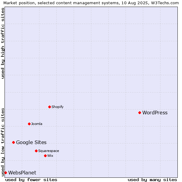 Market position of WordPress vs. Google Sites vs. WebsPlanet