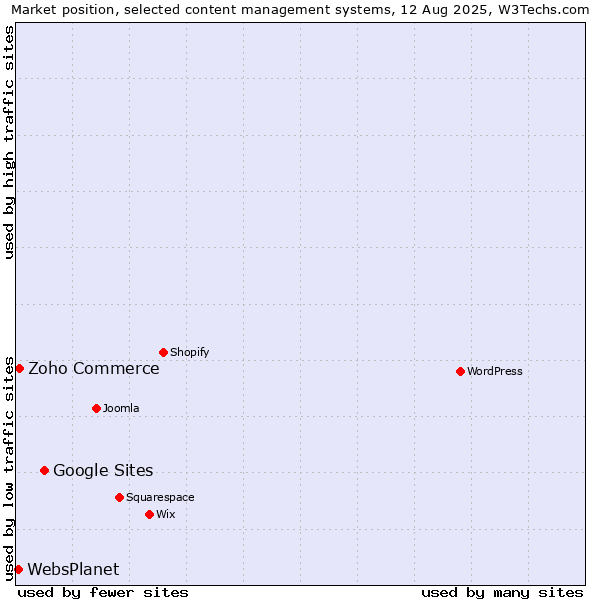 Market position of Google Sites vs. Zoho Commerce vs. WebsPlanet