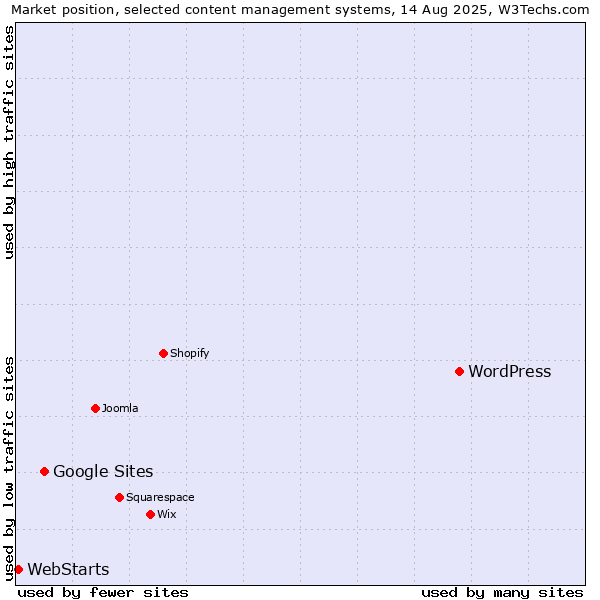 Market position of WordPress vs. Google Sites vs. WebStarts