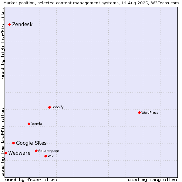 Market position of Google Sites vs. Zendesk vs. Webware