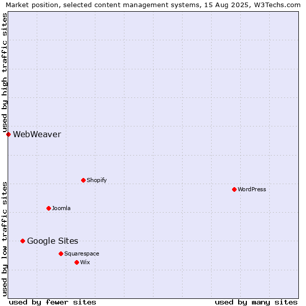 Market position of Google Sites vs. WebWeaver