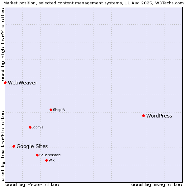 Market position of WordPress vs. Google Sites vs. WebWeaver