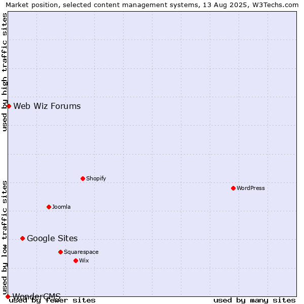 Market position of Google Sites vs. Web Wiz Forums vs. WonderCMS