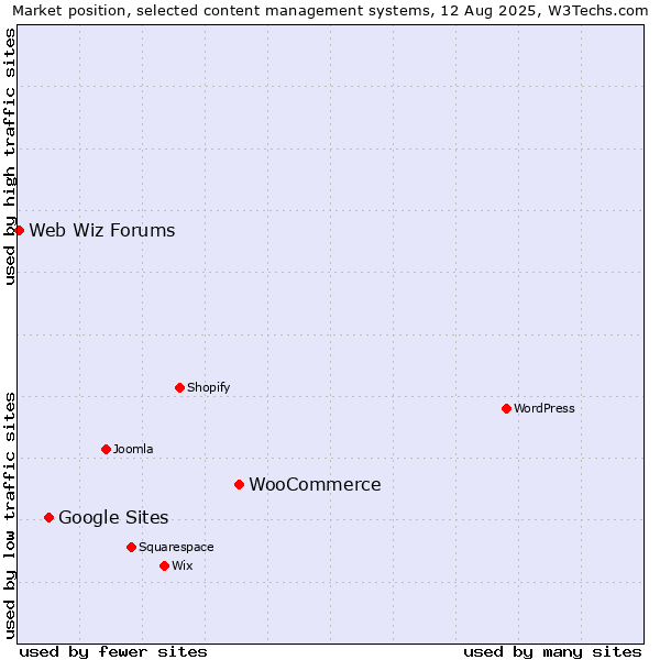 Market position of WooCommerce vs. Google Sites vs. Web Wiz Forums