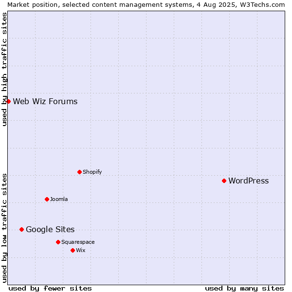 Market position of WordPress vs. Google Sites vs. Web Wiz Forums