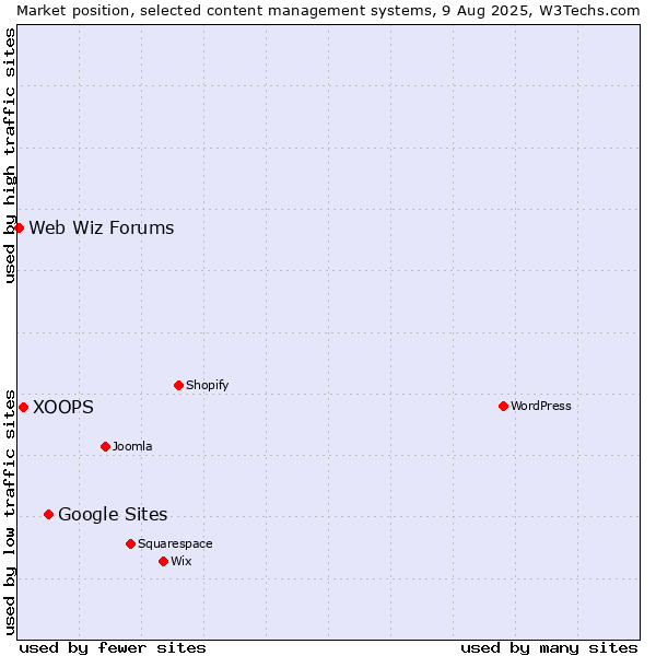 Market position of Google Sites vs. XOOPS vs. Web Wiz Forums