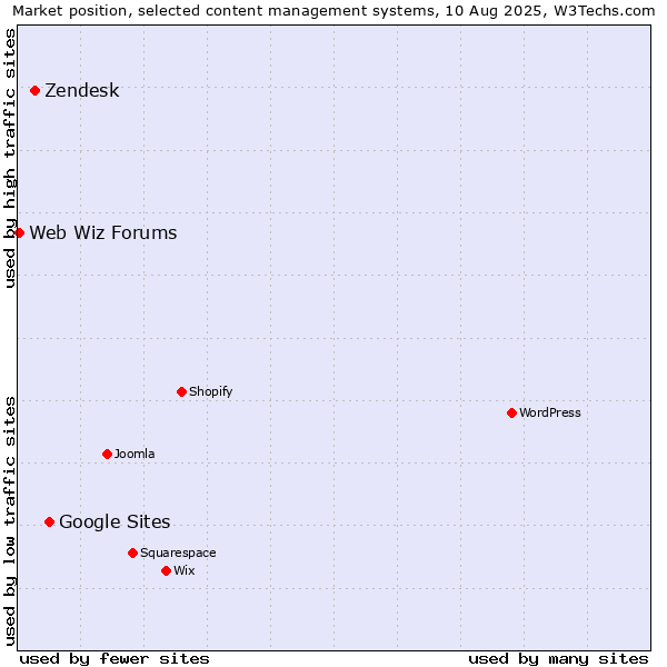 Market position of Google Sites vs. Zendesk vs. Web Wiz Forums