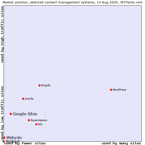 Market position of Google Sites vs. Webydo vs. Yo!Kart
