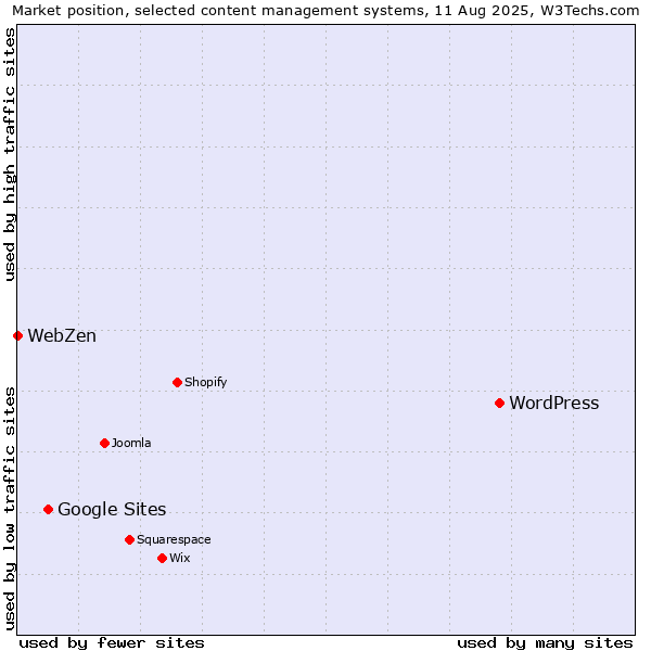 Market position of WordPress vs. Google Sites vs. WebZen