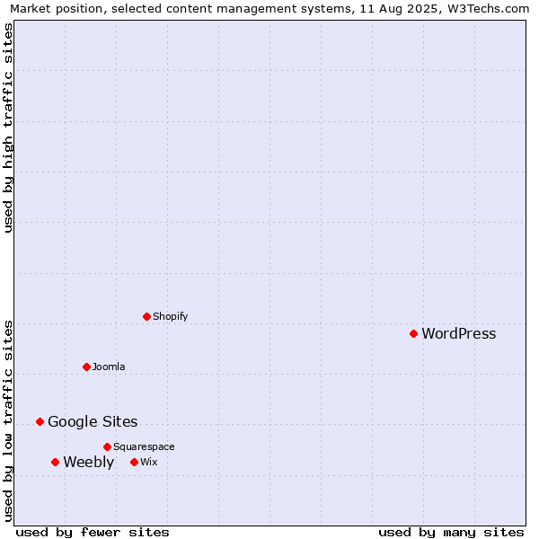Market position of WordPress vs. Weebly vs. Google Sites