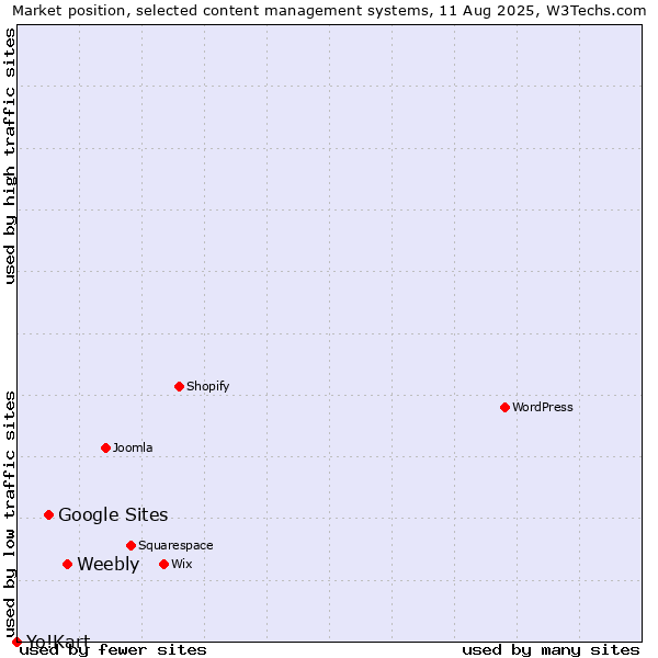 Market position of Weebly vs. Google Sites vs. Yo!Kart