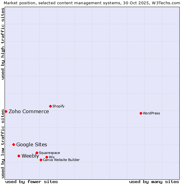 Market position of Weebly vs. Google Sites vs. Zoho Commerce