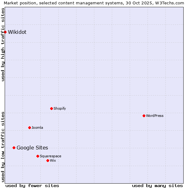 Market position of Google Sites vs. Wikidot