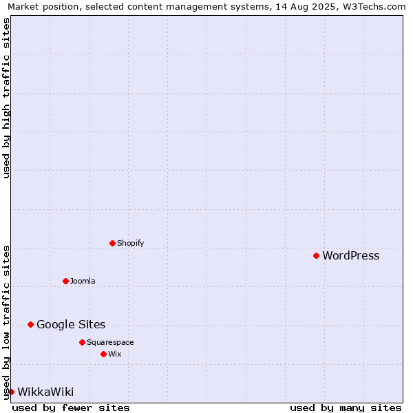 Market position of WordPress vs. Google Sites vs. WikkaWiki