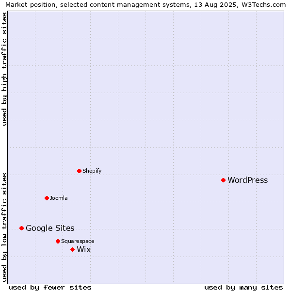 Market position of WordPress vs. Wix vs. Google Sites