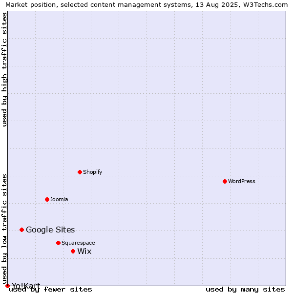 Market position of Wix vs. Google Sites vs. Yo!Kart