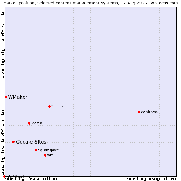 Market position of Google Sites vs. WMaker vs. Yo!Kart